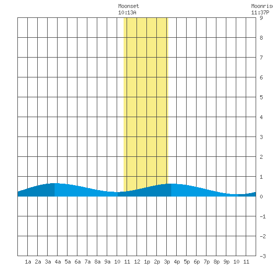 Staines River entrance, Flaxman Island tide chart for Tuesday, January 30, 2024