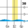 Staines River entrance, Flaxman Island tide chart for Tuesday, January 30, 2024