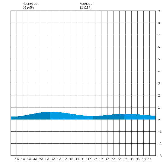 Staines River entrance, Flaxman Island tide chart for Thursday, January 4, 2024