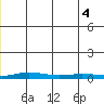 Staines River entrance, Flaxman Island tide chart for Thursday, January 4, 2024