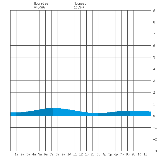 Staines River entrance, Flaxman Island tide chart for Friday, January 5, 2024