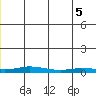 Staines River entrance, Flaxman Island tide chart for Friday, January 5, 2024