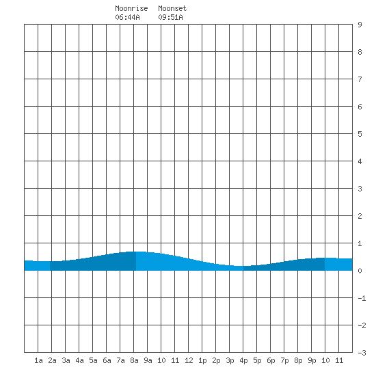 Staines River entrance, Flaxman Island tide chart for Saturday, January 6, 2024