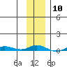 Staines River entrance, Flaxman Island tide chart for Saturday, February 10, 2024