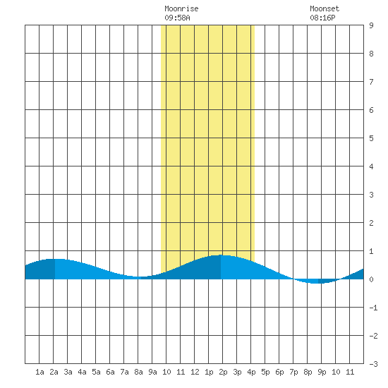 Staines River entrance, Flaxman Island tide chart for Sunday, February 11, 2024