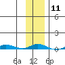 Staines River entrance, Flaxman Island tide chart for Sunday, February 11, 2024