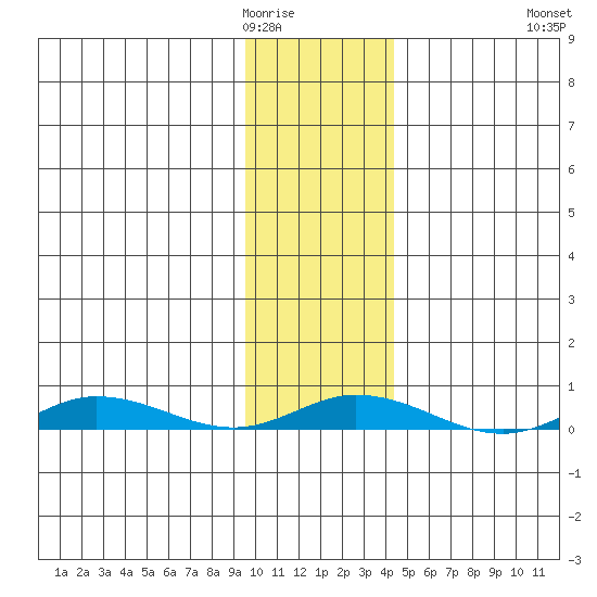 Staines River entrance, Flaxman Island tide chart for Monday, February 12, 2024