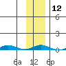 Staines River entrance, Flaxman Island tide chart for Monday, February 12, 2024