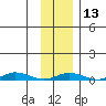 Staines River entrance, Flaxman Island tide chart for Tuesday, February 13, 2024