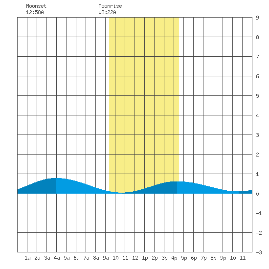 Staines River entrance, Flaxman Island tide chart for Wednesday, February 14, 2024