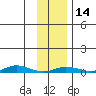 Staines River entrance, Flaxman Island tide chart for Wednesday, February 14, 2024