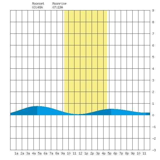 Staines River entrance, Flaxman Island tide chart for Thursday, February 15, 2024