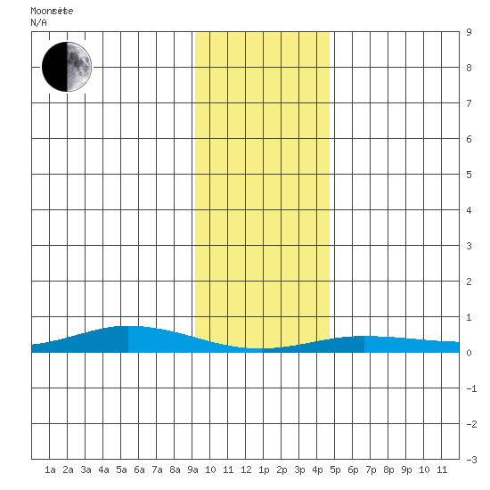 Staines River entrance, Flaxman Island tide chart for Friday, February 16, 2024