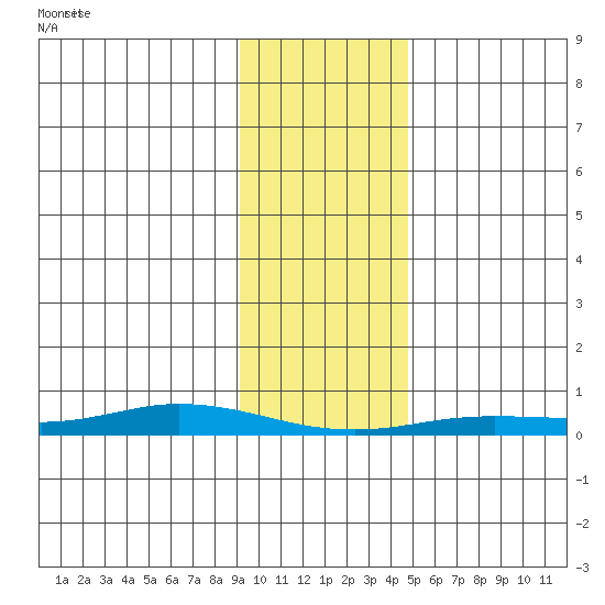 Staines River entrance, Flaxman Island tide chart for Saturday, February 17, 2024