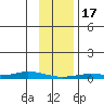 Staines River entrance, Flaxman Island tide chart for Saturday, February 17, 2024