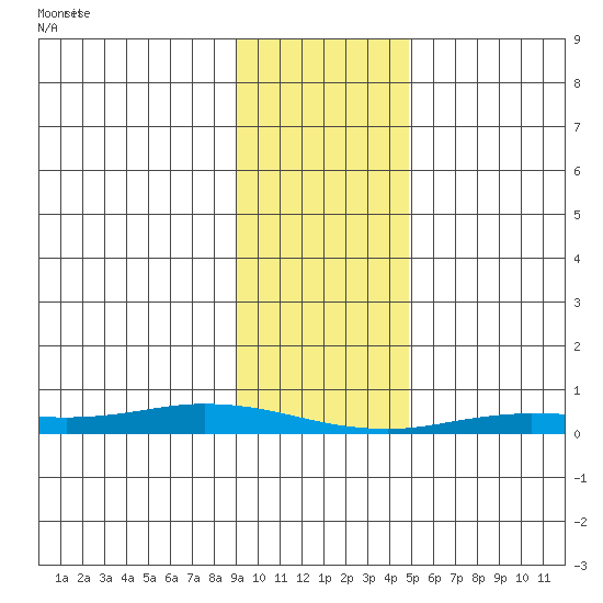 Staines River entrance, Flaxman Island tide chart for Sunday, February 18, 2024