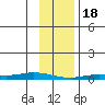 Staines River entrance, Flaxman Island tide chart for Sunday, February 18, 2024