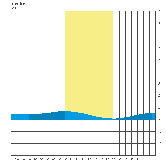 Staines River entrance, Flaxman Island tide chart for Monday, February 19, 2024