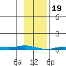 Staines River entrance, Flaxman Island tide chart for Monday, February 19, 2024