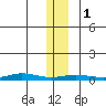 Staines River entrance, Flaxman Island tide chart for Thursday, February 1, 2024