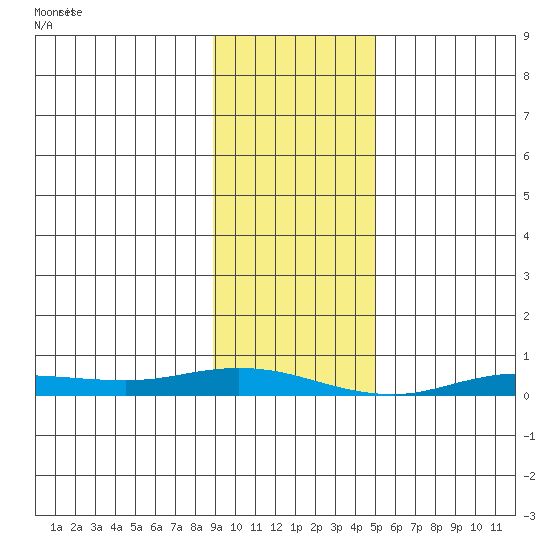 Staines River entrance, Flaxman Island tide chart for Tuesday, February 20, 2024
