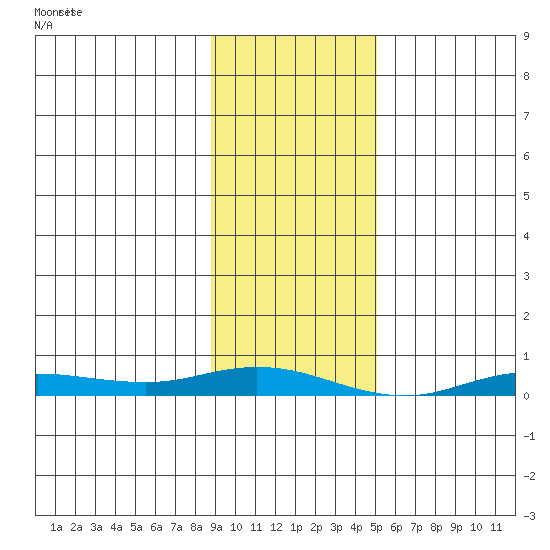 Staines River entrance, Flaxman Island tide chart for Wednesday, February 21, 2024
