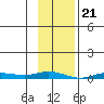 Staines River entrance, Flaxman Island tide chart for Wednesday, February 21, 2024