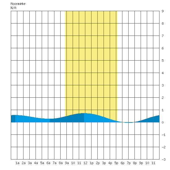 Staines River entrance, Flaxman Island tide chart for Thursday, February 22, 2024