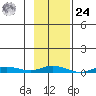 Staines River entrance, Flaxman Island tide chart for Saturday, February 24, 2024