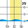 Staines River entrance, Flaxman Island tide chart for Sunday, February 25, 2024