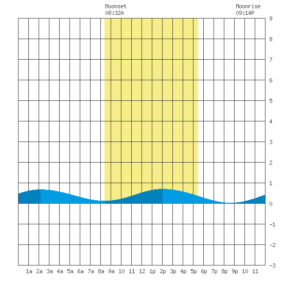 Staines River entrance, Flaxman Island tide chart for Monday, February 26, 2024