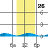 Staines River entrance, Flaxman Island tide chart for Monday, February 26, 2024