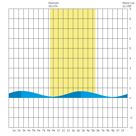 Staines River entrance, Flaxman Island tide chart for Tuesday, February 27, 2024
