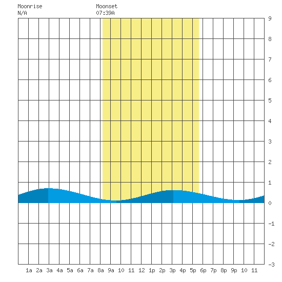 Staines River entrance, Flaxman Island tide chart for Wednesday, February 28, 2024