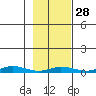 Staines River entrance, Flaxman Island tide chart for Wednesday, February 28, 2024