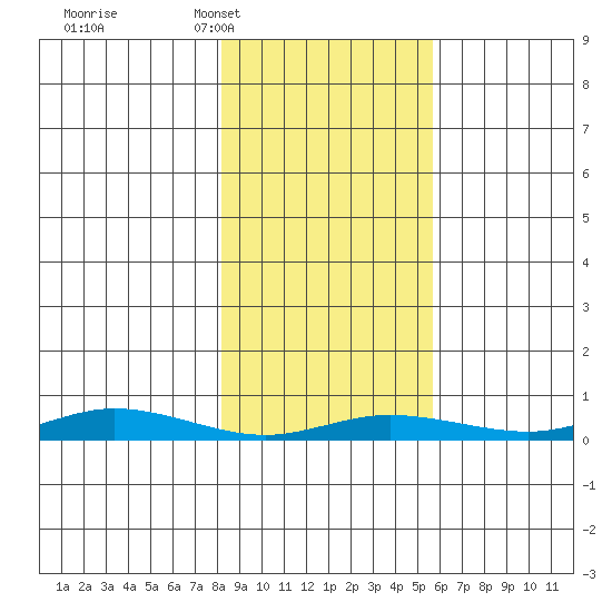 Staines River entrance, Flaxman Island tide chart for Thursday, February 29, 2024