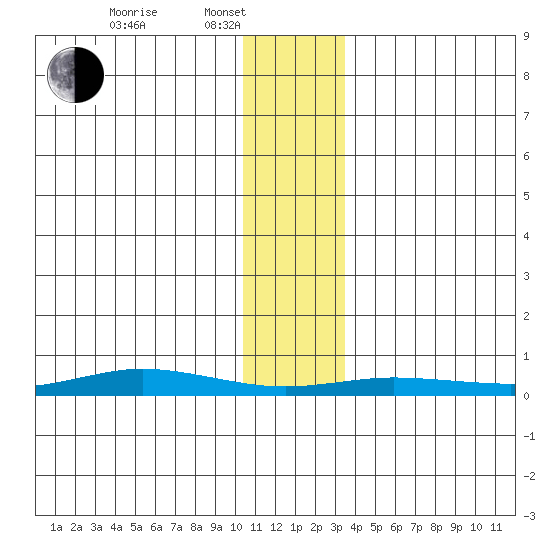 Staines River entrance, Flaxman Island tide chart for Friday, February 2, 2024