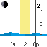 Staines River entrance, Flaxman Island tide chart for Friday, February 2, 2024