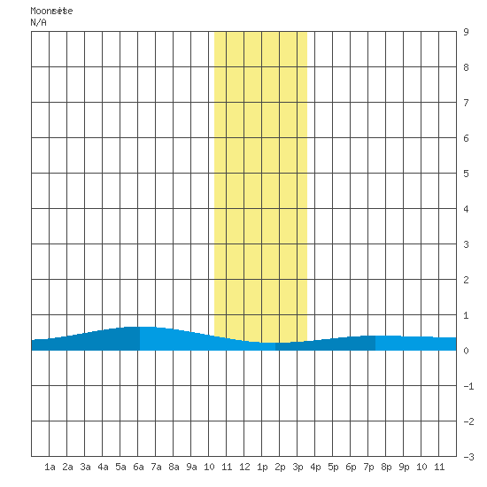 Staines River entrance, Flaxman Island tide chart for Saturday, February 3, 2024