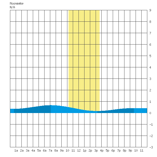 Staines River entrance, Flaxman Island tide chart for Sunday, February 4, 2024