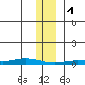Staines River entrance, Flaxman Island tide chart for Sunday, February 4, 2024