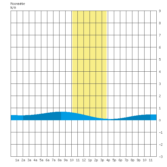 Staines River entrance, Flaxman Island tide chart for Monday, February 5, 2024