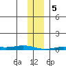 Staines River entrance, Flaxman Island tide chart for Monday, February 5, 2024