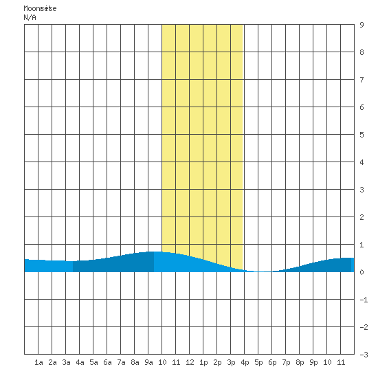 Staines River entrance, Flaxman Island tide chart for Tuesday, February 6, 2024