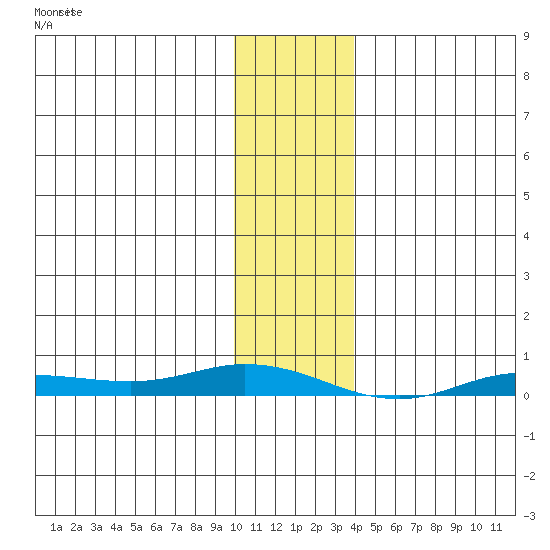 Staines River entrance, Flaxman Island tide chart for Wednesday, February 7, 2024