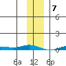 Staines River entrance, Flaxman Island tide chart for Wednesday, February 7, 2024