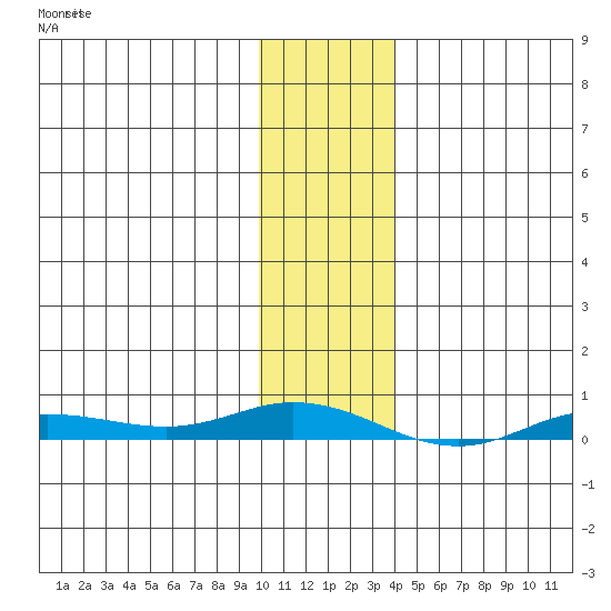 Staines River entrance, Flaxman Island tide chart for Thursday, February 8, 2024