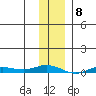 Staines River entrance, Flaxman Island tide chart for Thursday, February 8, 2024