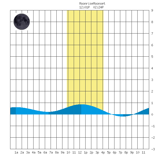 Staines River entrance, Flaxman Island tide chart for Friday, February 9, 2024
