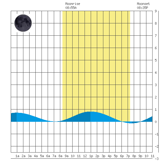 Staines River entrance, Flaxman Island tide chart for Sunday, March 10, 2024